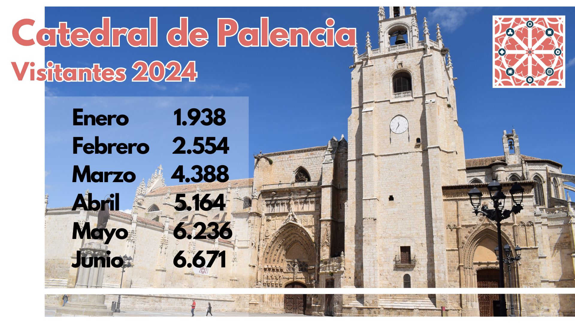La Catedral de Palencia ha recibido 26.951 visitantes en lo que llevamos de 2024
